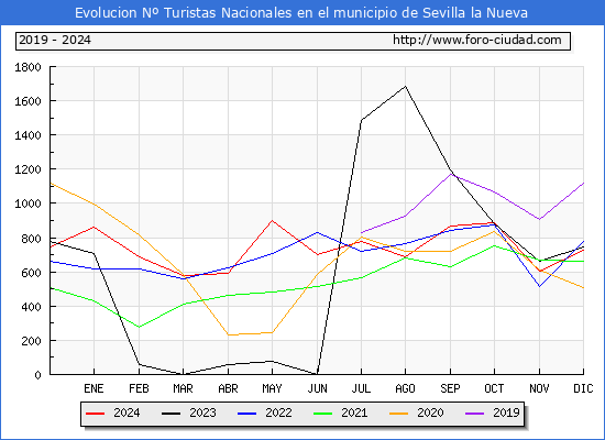 Evolucin Numero de turistas de origen Espaol en el Municipio de Sevilla la Nueva hasta Diciembre del 2024.