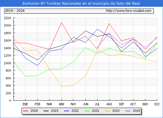 Evolucin Numero de turistas de origen Espaol en el Municipio de Soto del Real hasta Diciembre del 2024.