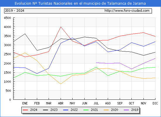 Evolucin Numero de turistas de origen Espaol en el Municipio de Talamanca de Jarama hasta Diciembre del 2024.