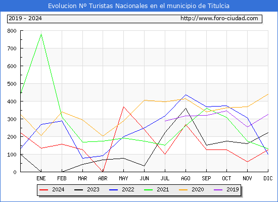 Evolucin Numero de turistas de origen Espaol en el Municipio de Titulcia hasta Diciembre del 2024.