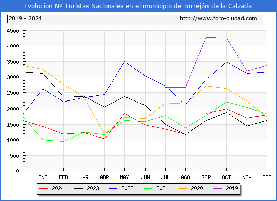 Evolucin Numero de turistas de origen Espaol en el Municipio de Torrejn de la Calzada hasta Diciembre del 2024.