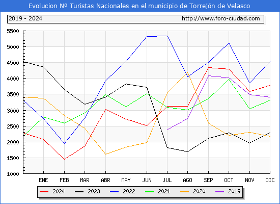 Evolucin Numero de turistas de origen Espaol en el Municipio de Torrejn de Velasco hasta Diciembre del 2024.