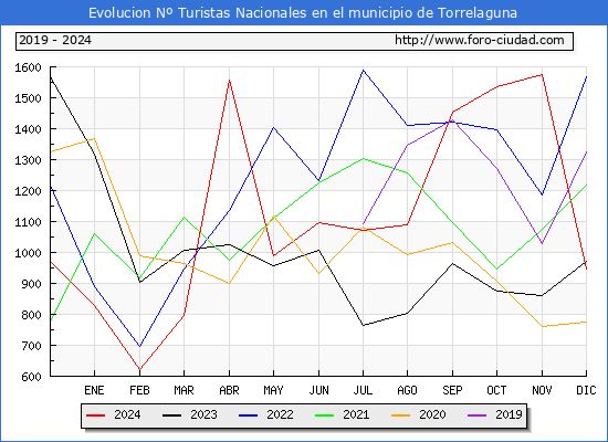 Evolucin Numero de turistas de origen Espaol en el Municipio de Torrelaguna hasta Diciembre del 2024.
