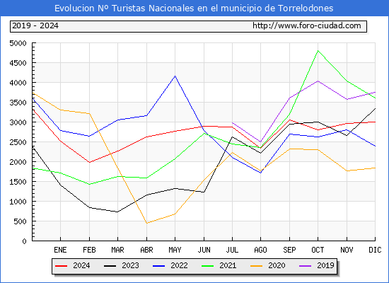 Evolucin Numero de turistas de origen Espaol en el Municipio de Torrelodones hasta Diciembre del 2024.