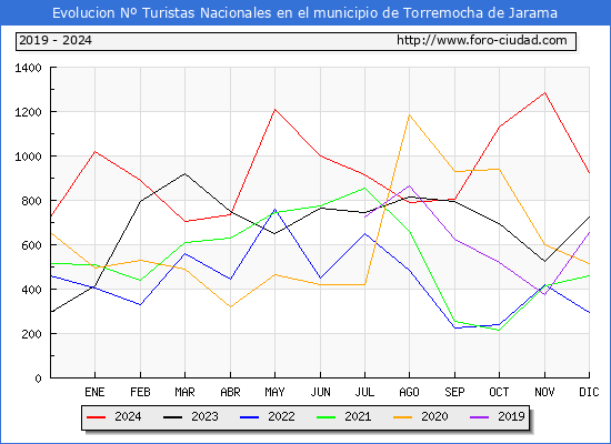 Evolucin Numero de turistas de origen Espaol en el Municipio de Torremocha de Jarama hasta Diciembre del 2024.