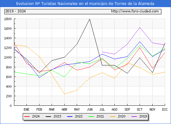 Evolucin Numero de turistas de origen Espaol en el Municipio de Torres de la Alameda hasta Diciembre del 2024.
