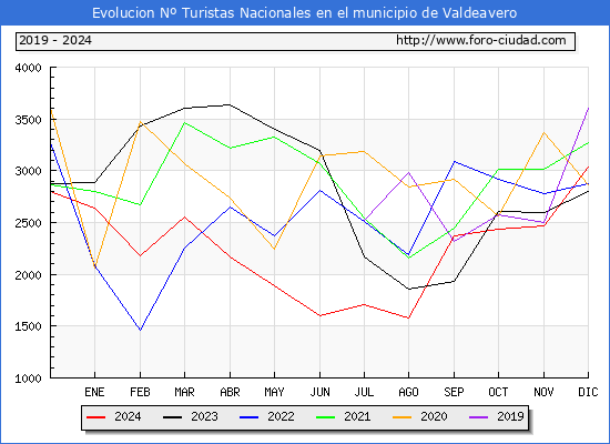 Evolucin Numero de turistas de origen Espaol en el Municipio de Valdeavero hasta Diciembre del 2024.