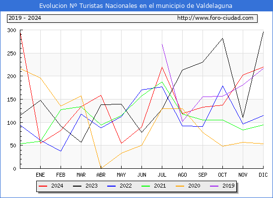 Evolucin Numero de turistas de origen Espaol en el Municipio de Valdelaguna hasta Diciembre del 2024.