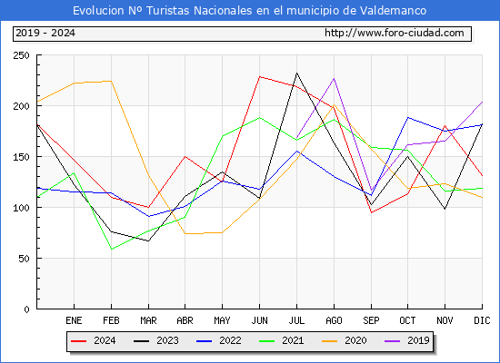 Evolucin Numero de turistas de origen Espaol en el Municipio de Valdemanco hasta Diciembre del 2024.