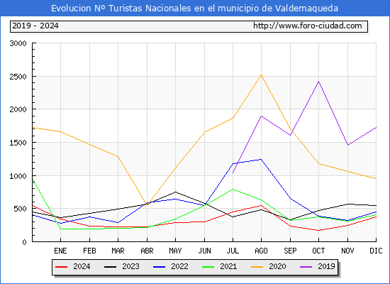 Evolucin Numero de turistas de origen Espaol en el Municipio de Valdemaqueda hasta Diciembre del 2024.
