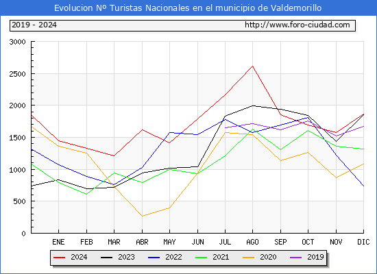 Evolucin Numero de turistas de origen Espaol en el Municipio de Valdemorillo hasta Diciembre del 2024.