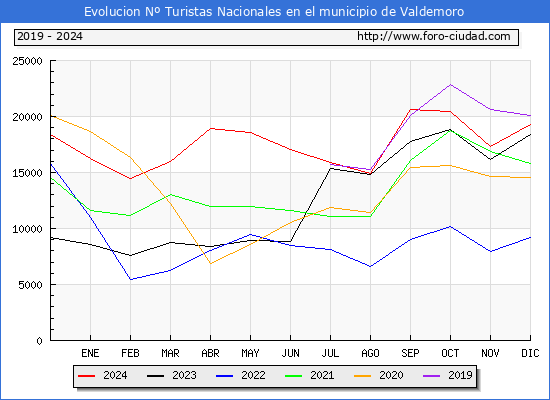 Evolucin Numero de turistas de origen Espaol en el Municipio de Valdemoro hasta Diciembre del 2024.