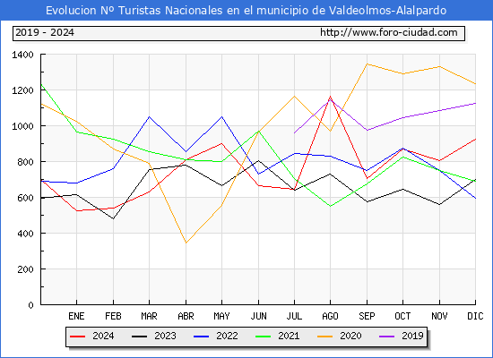 Evolucin Numero de turistas de origen Espaol en el Municipio de Valdeolmos-Alalpardo hasta Diciembre del 2024.