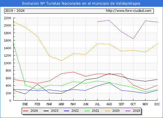Evolucin Numero de turistas de origen Espaol en el Municipio de Valdepilagos hasta Diciembre del 2024.