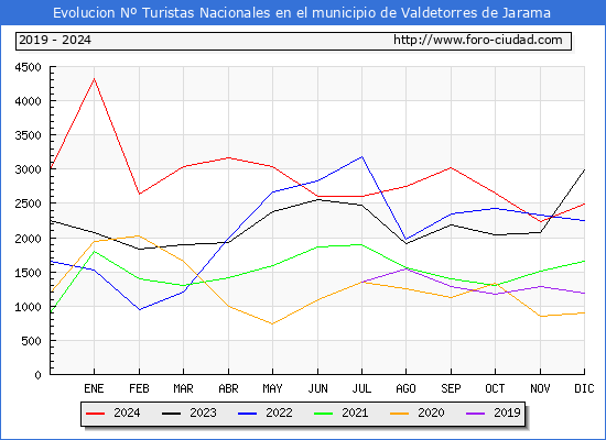 Evolucin Numero de turistas de origen Espaol en el Municipio de Valdetorres de Jarama hasta Diciembre del 2024.