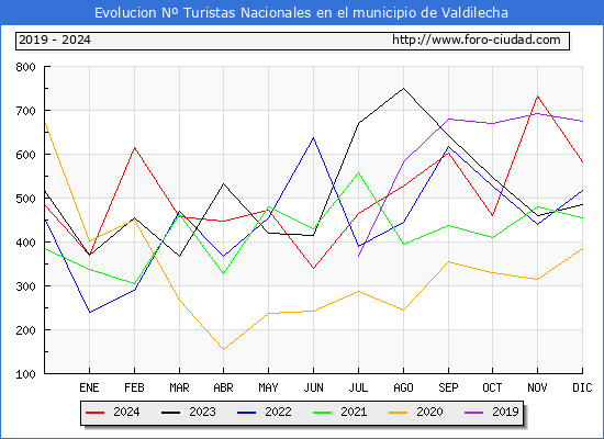 Evolucin Numero de turistas de origen Espaol en el Municipio de Valdilecha hasta Diciembre del 2024.