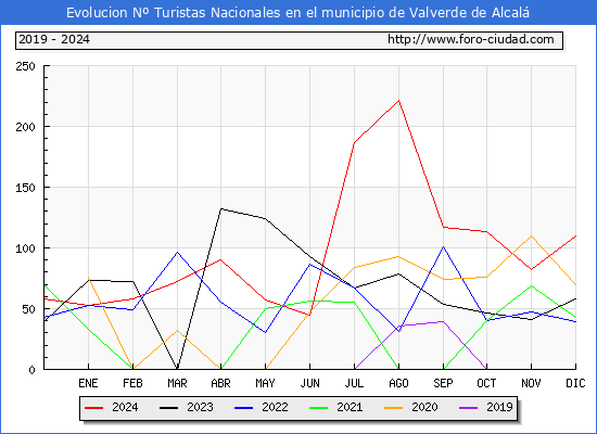 Evolucin Numero de turistas de origen Espaol en el Municipio de Valverde de Alcal hasta Diciembre del 2024.