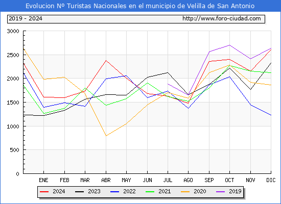 Evolucin Numero de turistas de origen Espaol en el Municipio de Velilla de San Antonio hasta Diciembre del 2024.