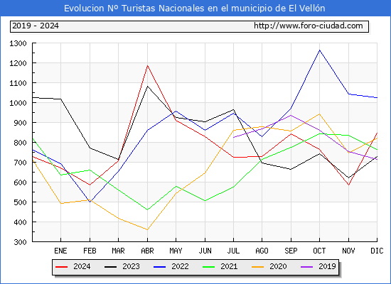 Evolucin Numero de turistas de origen Espaol en el Municipio de El Velln hasta Diciembre del 2024.