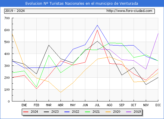 Evolucin Numero de turistas de origen Espaol en el Municipio de Venturada hasta Diciembre del 2024.