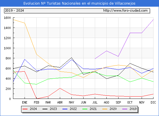 Evolucin Numero de turistas de origen Espaol en el Municipio de Villaconejos hasta Diciembre del 2024.