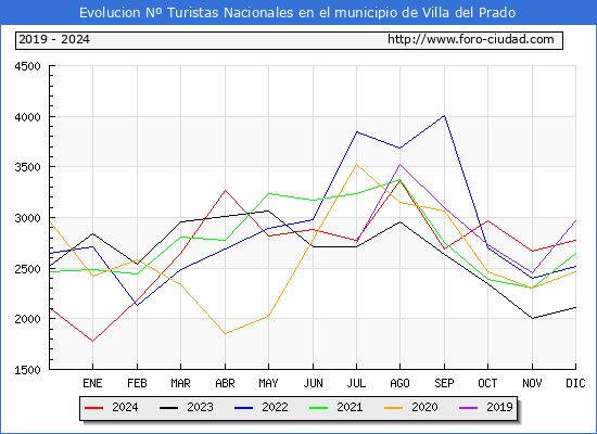 Evolucin Numero de turistas de origen Espaol en el Municipio de Villa del Prado hasta Diciembre del 2024.