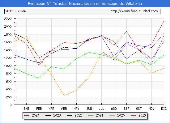 Evolucin Numero de turistas de origen Espaol en el Municipio de Villalbilla hasta Diciembre del 2024.