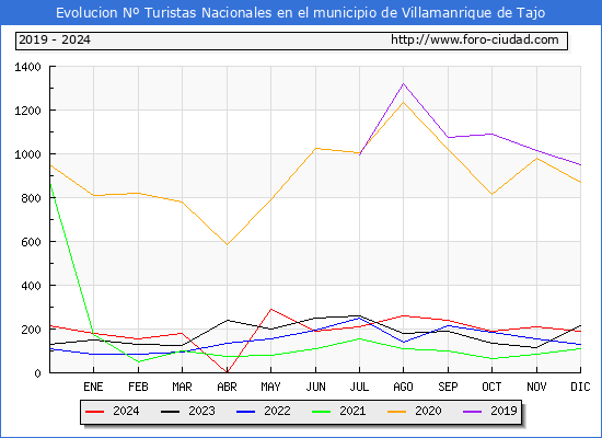 Evolucin Numero de turistas de origen Espaol en el Municipio de Villamanrique de Tajo hasta Diciembre del 2024.