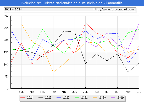 Evolucin Numero de turistas de origen Espaol en el Municipio de Villamantilla hasta Diciembre del 2024.