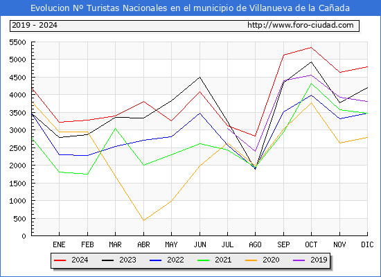 Evolucin Numero de turistas de origen Espaol en el Municipio de Villanueva de la Caada hasta Diciembre del 2024.