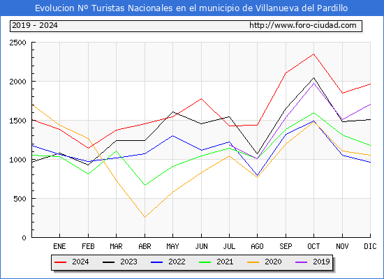 Evolucin Numero de turistas de origen Espaol en el Municipio de Villanueva del Pardillo hasta Diciembre del 2024.