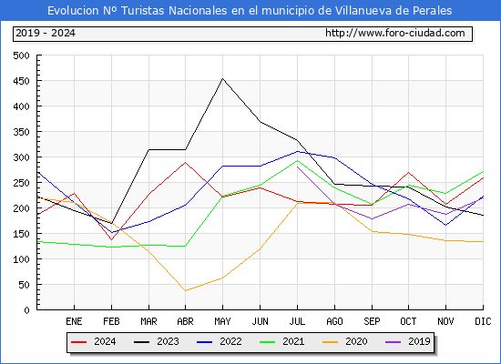 Evolucin Numero de turistas de origen Espaol en el Municipio de Villanueva de Perales hasta Diciembre del 2024.