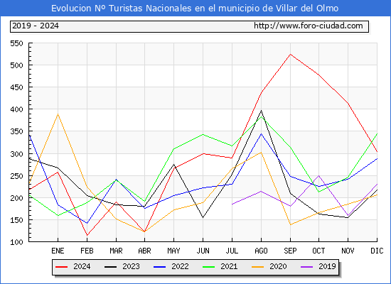 Evolucin Numero de turistas de origen Espaol en el Municipio de Villar del Olmo hasta Diciembre del 2024.