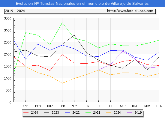 Evolucin Numero de turistas de origen Espaol en el Municipio de Villarejo de Salvans hasta Diciembre del 2024.