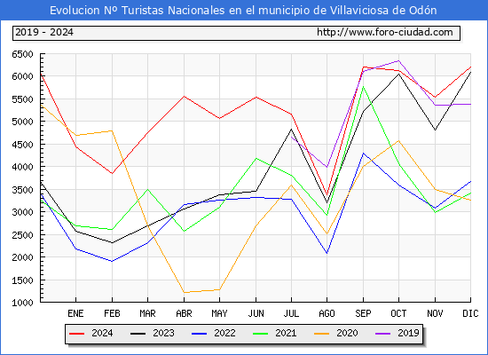 Evolucin Numero de turistas de origen Espaol en el Municipio de Villaviciosa de Odn hasta Diciembre del 2024.