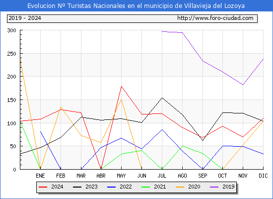 Evolucin Numero de turistas de origen Espaol en el Municipio de Villavieja del Lozoya hasta Diciembre del 2024.