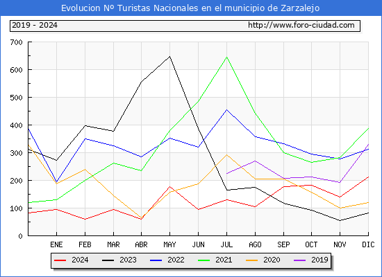 Evolucin Numero de turistas de origen Espaol en el Municipio de Zarzalejo hasta Diciembre del 2024.