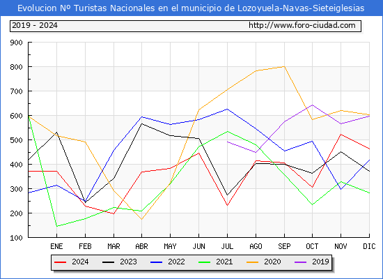 Evolucin Numero de turistas de origen Espaol en el Municipio de Lozoyuela-Navas-Sieteiglesias hasta Diciembre del 2024.