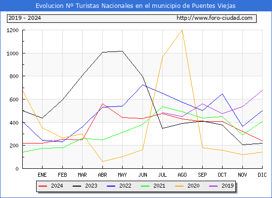 Evolucin Numero de turistas de origen Espaol en el Municipio de Puentes Viejas hasta Diciembre del 2024.