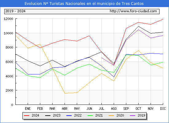 Evolucin Numero de turistas de origen Espaol en el Municipio de Tres Cantos hasta Diciembre del 2024.