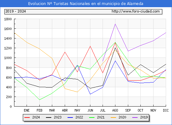 Evolucin Numero de turistas de origen Espaol en el Municipio de Alameda hasta Diciembre del 2024.