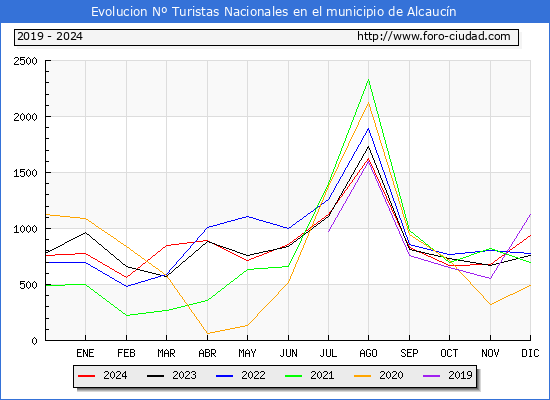 Evolucin Numero de turistas de origen Espaol en el Municipio de Alcaucn hasta Diciembre del 2024.