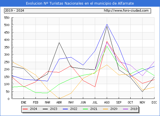 Evolucin Numero de turistas de origen Espaol en el Municipio de Alfarnate hasta Diciembre del 2024.