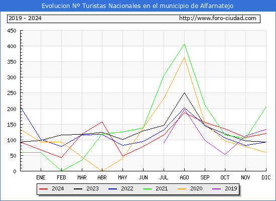 Evolucin Numero de turistas de origen Espaol en el Municipio de Alfarnatejo hasta Diciembre del 2024.