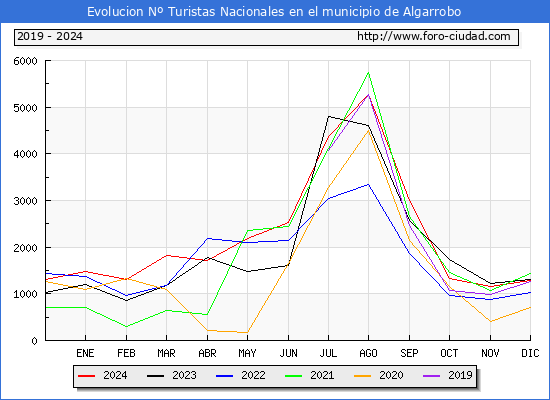 Evolucin Numero de turistas de origen Espaol en el Municipio de Algarrobo hasta Diciembre del 2024.
