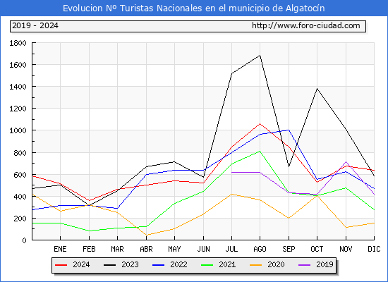 Evolucin Numero de turistas de origen Espaol en el Municipio de Algatocn hasta Diciembre del 2024.