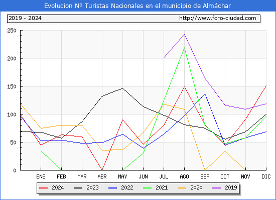 Evolucin Numero de turistas de origen Espaol en el Municipio de Almchar hasta Diciembre del 2024.