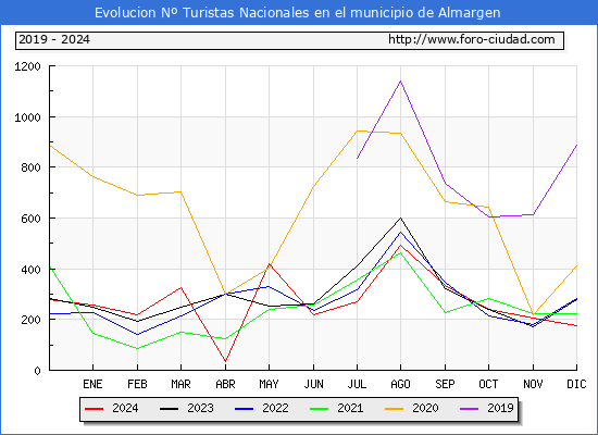 Evolucin Numero de turistas de origen Espaol en el Municipio de Almargen hasta Diciembre del 2024.