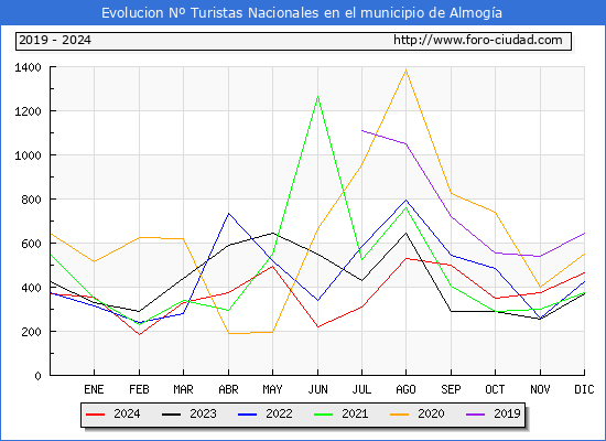 Evolucin Numero de turistas de origen Espaol en el Municipio de Almoga hasta Diciembre del 2024.