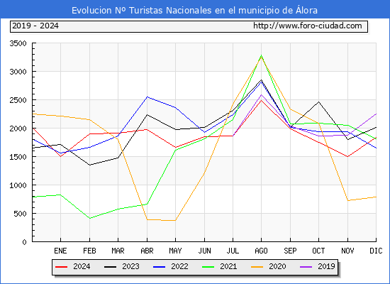 Evolucin Numero de turistas de origen Espaol en el Municipio de lora hasta Diciembre del 2024.